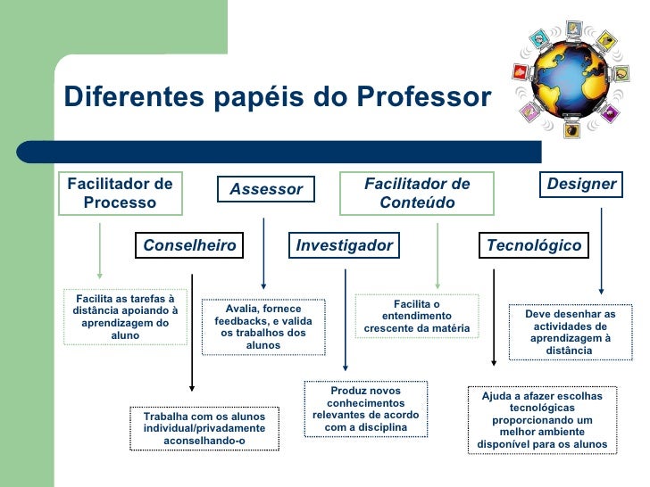O Papel Do Professor