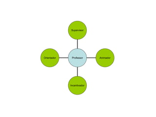 Orientador Incentivador Animador Supervisor Professor 
