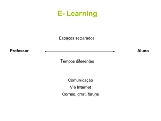 E- Learning Professor Aluno Espaços separados Tempos diferentes Comunicação Via Internet Correio, chat, fóruns 