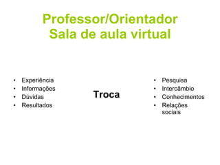 Professor/Orientador Sala de aula virtual Experiência Informações Dúvidas Resultados Pesquisa Intercâmbio Conhecimentos Relações sociais Troca 