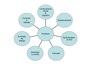 Fomentar  A reflexão Encorajar  Ao diálogo Orientador e monitor Instrução Aprendizagem  on-line Questionamento Conhecimento Social E cognitivo Professor 