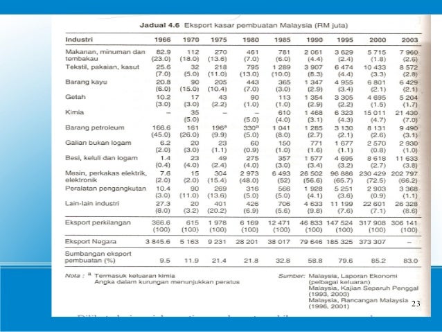 Senarai Barangan Import Malaysia - Fundacionfaroccr