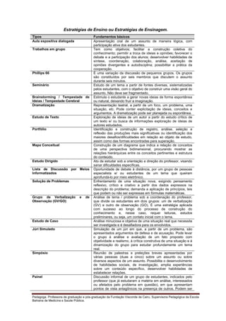 Estratégias de Ensino ou Estratégias de Ensinagem.
Tipos
Aula expositiva dialogada
Trabalhos em grupo

Phillips 66

Seminário

Brainstorming / Tempestade de
Ideias / Tempestade Cerebral
Dramatização

Estudo de Texto

Portfólio

Mapa Conceitual

Estudo Dirigido
Lista de Discussão por Meios
Informatizados
Solução de Problemas

Grupo de Verbalização
Observação (GV/GO)

Estudo de Caso
Júri Simulado

Simpósio

Painel

e

de

Fundamentos básicos
Apresentação oral de um assunto de maneira lógica, com
participação ativa dos estudantes.
Tem como objetivos; facilitar a construção coletiva do
conhecimento; permitir a troca de ideias e opiniões; favorecer o
debate e a participação dos alunos; desenvolver habilidades de
síntese, coordenação, colaboração, análise, aceitação de
opiniões divergentes e autodisciplina; possibilitar a prática da
cooperação.
É uma variação da discussão de pequenos grupos. Os grupos
são constituídos por seis membros que discutem o assunto
durante seis minutos.
Estudo de um tema a partir de fontes diversas, sistematizadas
pelos estudantes, com o objetivo de construir uma visão geral do
assunto. Não deve ser fragmentado.
Estimula o estudante a gerar novas ideias de forma espontânea
ou natural, deixando fruir a imaginação.
Representação teatral, a partir de um foco, um problema, uma
situação, etc. Pode conter explicitação de ideias, conceitos e
argumentos. A dramatização pode ser planejada ou espontânea.
Exploração de ideias de um autor a partir do estudo crítico de
um texto e/ ou busca de informações exploração de ideias de
autores estudados.
Identificação e construção de registro, análise, seleção e
reflexão das produções mais significativas ou identificação dos
maiores desafios/dificuldades em relação ao objeto de estudo,
assim como das formas encontradas para superação.
Construção de um diagrama que indica a relação de conceitos
de uma perspectiva bidimensional, procurando mostrar as
relações hierárquicas entre os conceitos pertinentes e estrutura
do conteúdo.
Ato de estudar sob a orientação e direção do professor, visando
sanar dificuldades específicas.
Oportunidade de debate à distância, por um grupo de pessoas
especialista e/ ou estudantes de um tema que queiram
aprofundá-lo por meio eletrônico.
Enfrentamento de uma situação nova, exigindo pensamento
reflexivo, crítico e criativo a partir dos dados expressos na
descrição do problema; demanda a aplicação de princípios, leis
que podem ou não ser expressas em fórmulas matemáticas.
Análise de tema / problema sob a coordenação do professor,
que divide os estudantes em dois grupos: um de verbalização
(GV) e outro de observação (GO). É uma estratégia aplicada
com sucesso ao longo do processo de construção do
conhecimento e, nesse caso, requer leituras, estudos
preliminares, ou seja, um contato inicial com o tema.
Análise minuciosa e objetiva de uma situação real que necessita
ser investigada e é desafiadora para os envolvidos.
Simulação de um júri em que, a partir de um problema, são
apresentados argumentos de defesa e de acusação. Pode levar
o grupo à análise e avaliação de um fato proposto com
objetividade e realismo, à crítica construtiva de uma situação e à
dinamização do grupo para estudar profundamente um tema
real.
Reunião de palestras e preleções breves apresentadas por
várias pessoas (duas a cinco) sobre um assunto ou sobre
diversos aspectos de um assunto. Possibilita o desenvolvimento
de habilidades sociais, de investigação, amplia experiências
sobre um conteúdo específico, desenvolver habilidades de
estabelecer relações.
Discussão informal de um grupo de estudantes, indicados pelo
professor (que já estudaram a matéria em análise, interessados
ou afetados pelo problema em questão), em que apresentam
pontos de vista antagônicos na presença de outros. Podem ser

Pedagoga. Professora de graduação e pós-graduação da Fundação Visconde de Cairu. Supervisora Pedagógica da Escola
Bahiana de Medicina e Saúde Pública.

 