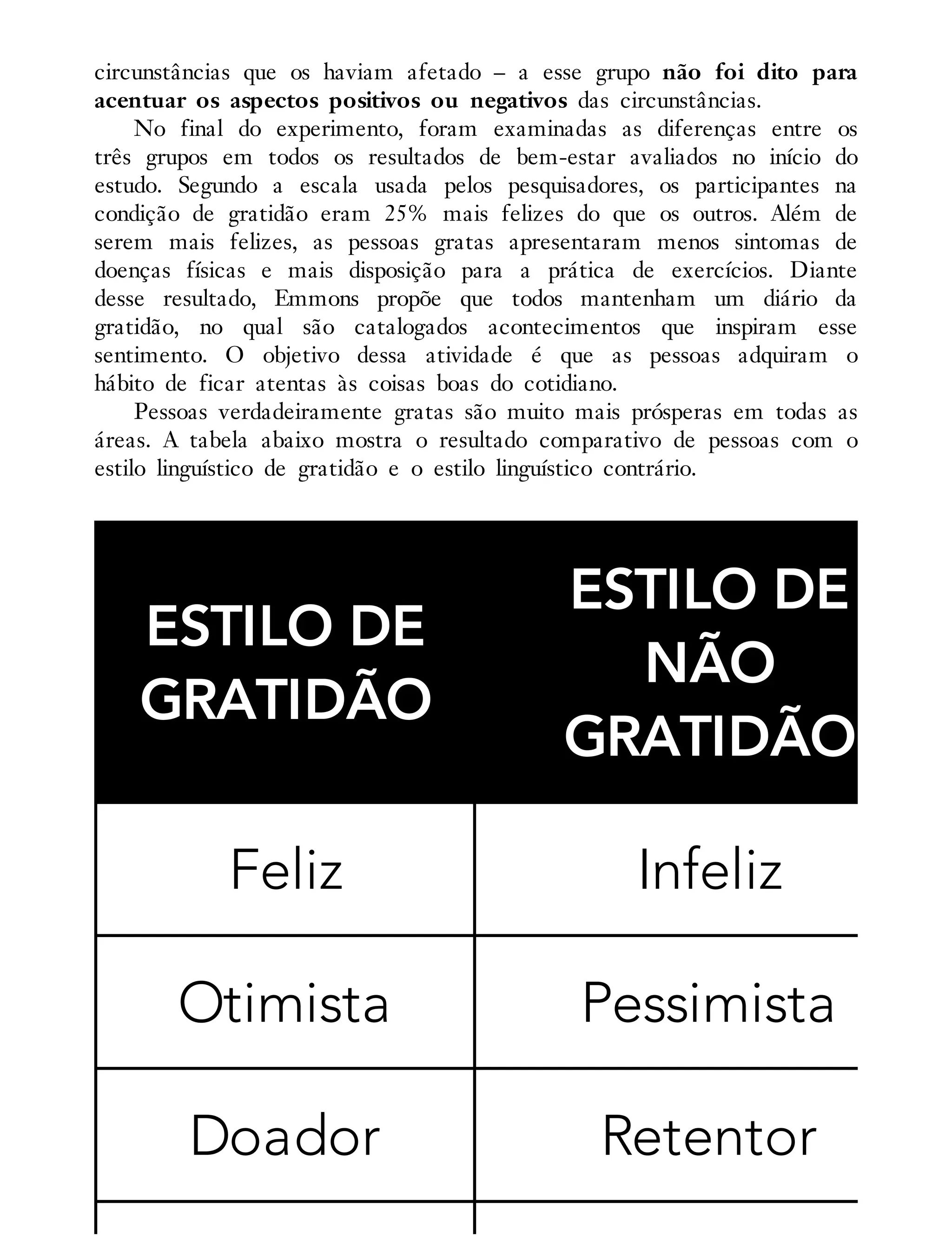 circunstâncias que os haviam afetado – a esse grupo não foi dito para
acentuar os aspectos positivos ou negativos das circunstâncias.
No final do experimento, foram examinadas as diferenças entre os
três grupos em todos os resultados de bem-estar avaliados no início do
estudo. Segundo a escala usada pelos pesquisadores, os participantes na
condição de gratidão eram 25% mais felizes do que os outros. Além de
serem mais felizes, as pessoas gratas apresentaram menos sintomas de
doenças físicas e mais disposição para a prática de exercícios. Diante
desse resultado, Emmons propõe que todos mantenham um diário da
gratidão, no qual são catalogados acontecimentos que inspiram esse
sentimento. O objetivo dessa atividade é que as pessoas adquiram o
hábito de ficar atentas às coisas boas do cotidiano.
Pessoas verdadeiramente gratas são muito mais prósperas em todas as
áreas. A tabela abaixo mostra o resultado comparativo de pessoas com o
estilo linguístico de gratidão e o estilo linguístico contrário.
ESTILO DE
GRATIDÃO
ESTILO DE
NÃO
GRATIDÃO
Feliz Infeliz
Otimista Pessimista
Doador Retentor
 