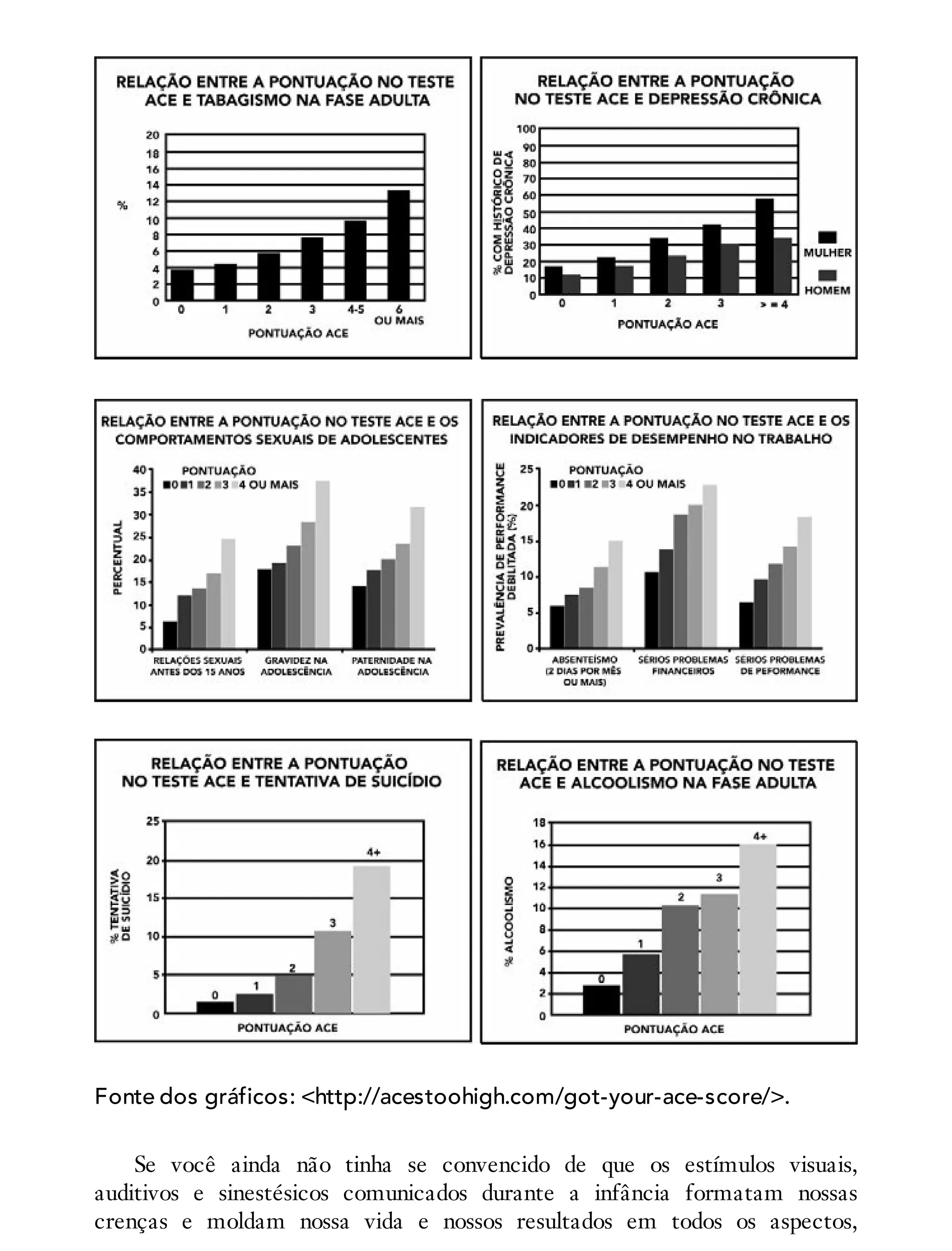 Fonte dos gráficos: <http://acestoohigh.com/got-your-ace-score/>.
Se você ainda não tinha se convencido de que os estímulos visuais,
auditivos e sinestésicos comunicados durante a infância formatam nossas
crenças e moldam nossa vida e nossos resultados em todos os aspectos,
 