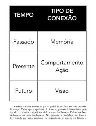TEMPO
TIPO DE
CONEXÃO
Passado Memória
Presente
Comportamento
Ação
Futuro Visão
A tabela anterior mostra o que é qualidade do foco nos três períodos
de tempo. Vimos que a qualidade do foco no passado é determinada pelo
tipo de recordação e significado dado a essas lembranças. Podem ser boas
lembranças ou más lembranças. No presente a qualidade do foco é
determinado por ação produtiva ou improdutiva. E quanto ao futuro, a
 