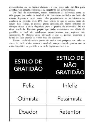 circunstâncias que os haviam afetado – a esse grupo não foi dito para
acentuar os aspectos positivos ou negativos das circunstâncias.
No final do experimento, foram examinadas as diferenças entre os
três grupos em todos os resultados de bem-estar avaliados no início do
estudo. Segundo a escala usada pelos pesquisadores, os participantes na
condição de gratidão eram 25% mais felizes do que os outros. Além de
serem mais felizes, as pessoas gratas apresentaram menos sintomas de
doenças físicas e mais disposição para a prática de exercícios. Diante
desse resultado, Emmons propõe que todos mantenham um diário da
gratidão, no qual são catalogados acontecimentos que inspiram esse
sentimento. O objetivo dessa atividade é que as pessoas adquiram o
hábito de ficar atentas às coisas boas do cotidiano.
Pessoas verdadeiramente gratas são muito mais prósperas em todas as
áreas. A tabela abaixo mostra o resultado comparativo de pessoas com o
estilo linguístico de gratidão e o estilo linguístico contrário.
ESTILO DE
GRATIDÃO
ESTILO DE
NÃO
GRATIDÃO
Feliz Infeliz
Otimista Pessimista
Doador Retentor
 