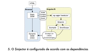 5. O $injector é conﬁgurado de acordo com as dependências
 