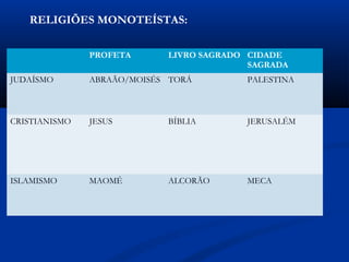 RELIGIÕES MONOTEÍSTAS:
PROFETA LIVRO SAGRADO CIDADE
SAGRADA
JUDAÍSMO ABRAÃO/MOISÉS TORÁ PALESTINA
CRISTIANISMO JESUS BÍBLIA JERUSALÉM
ISLAMISMO MAOMÉ ALCORÃO MECA
 