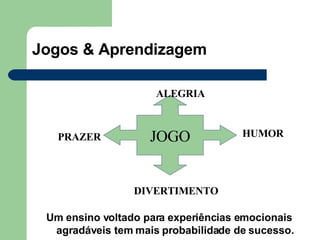 Jogos & Aprendizagem Um ensino voltado para experiências emocionais agradáveis tem mais probabilidade de sucesso. JOGO HUMOR PRAZER DIVERTIMENTO ALEGRIA 