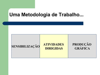 Uma Metodologia de Trabalho... SENSIBILIZAÇÃO ATIVIDADES  DIRIGIDAS PRODUÇÃO  GRÁFICA 