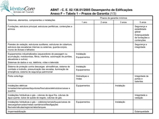 ABNT - C. E. 02.136.01/2005 Desempenho de Edificações Anexo F – Tabela 1 – Prazos de Garantia  (1/3) Instalação Equipamentos Instalações elétricas tomadas/interruptores/disjuntores/fios/cabos/eletrodutos/caixas e quadros Integridade de portas e batentes Dobradiças e molas Porta corta-fogo Instalação Equipamentos Sistema de proteção contra descargas  atmosféricas, sistema de combate a incêndio, pressurização das escadas, iluminação de emergência, sistema de segurança patrimonial Instalação Equipamentos Equipamentos industrializados (aquecedores de passagem ou acumulação, motobombas, filtros, interfone, automação de portões, elevadores e outros) Sistemas de dados e voz, telefonia, vídeo e televisão Instalação Equipamentos Instalações hidráulicas e gás – coletores/ramais/louças/caixas de descarga/bancadas/metais sanitários/sifões/ligações flexíveis/válvulas/regisros/ralos/tanques Integridade e vedação Instalações hidráulicas e gás - colunas de água fria, colunas de água quente, tubos de queda de esgoto, colunas de gás. Estanqueidade Impermeabilização Segurança e integridade Paredes de vedação, estruturas auxiliares, estruturas de cobertura, estrutura das escadarias internas ou externas, guarda-corpos, muros de divisas e telhados Segurança e estabilidade global Estanqueidade de fundações e contenções Fundações, estrutura principal, estruturas periféricas, contenções e arrimos 5 anos 3 anos 2 anos 1 ano Prazos de garantia mínimos Sistemas, elementos, componentes e instalações 