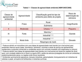 Tabela 1 – Classes de agressividade ambiental (NBR12655:2006) 1)  Pode-se admitir um microclima com uma classe de agressividade mais branda (um nível acima) para ambientes internos secos (salas, dormitórios, banheiros, cozinhas e áreas de serviço de apartamentos residenciais e conjuntos comerciais ou ambientes secos com concreto revestido com argamassa ou pintura). 2)  Pode-se admitir uma classe de agressividade mais branda (um nível acima) em obras em regiões de clima seco, com umidade relativa do ar menor ou igual a 65%, partes da estrutura protegidas de chuva em ambientes predominantemente secos, ou regiões onde chove raramente. 3)  Ambientes quimicamente agressivos, tanques industriais, galvanoplastia, branqueamento em indústrias de celulose e papel, armazéns   de fertilizantes e indústrias químicas . Respingos de maré Elevado Industrial  1), 3) Muito forte IV Industrial  1), 2) Grande Marinha  1) Forte III Pequeno Urbana  1), 2) Moderada II Submersa Insignificante Rural Fraca I Risco de deterioração da estrutura Classificação geral do tipo de ambiente para efeito de projeto Agressividade Classe de agressividade ambiental 