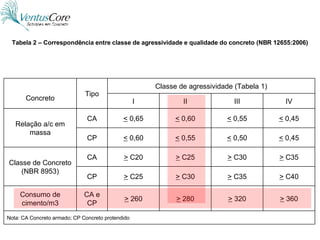 Tabela 2 – Correspondência entre classe de agressividade e qualidade do concreto (NBR 12655:2006) Nota: CA Concreto armado; CP Concreto protendido >  360 >  320 >  280 >  260 CA e CP Consumo de cimento/m3 >  C40 >  C35 >  C30 >  C25 CP >  C35 >  C30 >  C25 >  C20 CA Classe de Concreto (NBR 8953) <  0,45 <  0,50 <  0,55 <  0,60 CP <  0,45 <  0,55 <  0,60 <  0,65 CA Relação a/c em massa IV III II I Classe de agressividade (Tabela 1) Tipo Concreto 