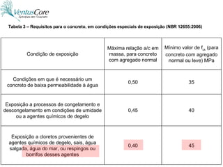 Tabela 3 – Requisitos para o concreto, em condições especiais de exposição (NBR 12655:2006) 45 0,40 Exposição a cloretos provenientes de agentes químicos de degelo, sais, água salgada, água do mar, ou respingos ou borrifos desses agentes 40 0,45 Exposição a processos de congelamento e descongelamento em condições de umidade ou a agentes químicos de degelo 35 0,50 Condições em que é necessário um concreto de baixa permeabilidade à água Mínimo valor de f ck  (para concreto com agregado normal ou leve) MPa Máxima relação a/c em massa, para concreto com agregado normal Condição de exposição 