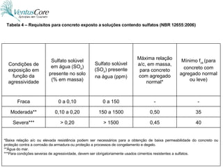 Tabela 4 – Requisitos para concreto exposto a soluções contendo sulfatos (NBR 12655:2006) *Baixa relação a/c ou elevada resistência podem ser necessários para a obtenção de baixa permeabilidade do concreto ou proteção contra a corrosão da armadura ou proteção a processos de congelamento e degelo. **Água do mar. ***Para condições severas de agressividade, devem ser obrigatoriamente usados cimentos resistentes a sulfatos. 40 0,45 > 1500 > 0,20 Severa*** 35 0,50 150 a 1500 0,10 a 0,20 Moderada** - - 0 a 150 0 a 0,10 Fraca Mínimo f ck  (para concreto com agregado normal ou leve) Máxima relação a/c, em massa, para concreto com agregado normal* Sulfato solúvel (SO 4 ) presente na água (ppm) Sulfato solúvel em água (SO 4 ) presente no solo (% em massa) Condições de exposição em função da agressividade 