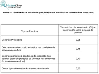 Tabela 5 – Teor máximo de íons cloreto para proteção das armaduras do concreto (NBR 12655:2006) 0,30 Outros tipos de construção em concreto armado 0,40 Concreto armado em condições de exposição não severas (seco ou protegido da umidade nas condições de serviço na estrutura) 0,15 Concreto armado exposto a cloretos nas condições de serviço na estrutura 0,05 Concreto Protendido Teor máximo de íons cloreto (Cl + ) no concreto (% sobre a massa de cimento) Tipo de Estrutura 