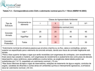 Tabela 7.2 – Correspondência entre CAA e cobrimento nominal para  D c = 10mm (NBR6118:2003) 1) Cobrimento nominal da armadura passiva que envolve a bainha ou os fios, cabos e cordoalhas, sempre superior ao especificado para o elemento de concreto armado, devido aos riscos de corrosão fragilizante sob tensão. 2) Para a face superior de lajes e vigas que serão revestidas com argamassa de contrapiso, com revestimentos finais secos tipo carpete e madeira, com argamassa de revestimento e acabamento tais como pisos de elevado desempenho, pisos cerâmicos, pisos asfálticos e outros tantos, as exigências desta tabela podem ser substituídas por 7.4.7.5, respeitado um cobrimento nominal  >  15 mm 3) Nas faces inferiores de lajes e vigas de reservatórios, estações de tratamento de água e esgoto, condutos de esgoto, canaletas de efluentes e outras obras em ambientes química e intensamente agressivos, a armadura deve ter cobrimento nominal  >  45 mm. 55 45 35 30 Todos Concreto  1)  Protendido 50 40 30 25 Viga/Pilar 45 35 25 20 Laje  2) Concreto Armado Cobrimento nominal (mm) IV 3) III II I Classe de Agressividade Ambiental Componente ou elemento Tipo de Estrutura 