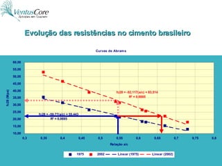 Evolução das resistências no cimento brasileiro 