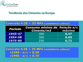 Tendência dos Cimentos na Europa Concreto fc28 = 35 MPa  (resistência cúbica) : 1950 - a/c = 0,50 1990 - a/c = 0,70 Concreto fc28 = 33 MPa  (resistência cúbica) : 
