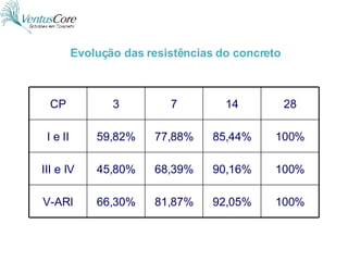 Evolução das resistências do concreto 100% 92,05% 81,87% 66,30% V-ARI 100% 90,16% 68,39% 45,80% III e IV 100% 85,44% 77,88% 59,82% I e II 28 14 7 3 CP 