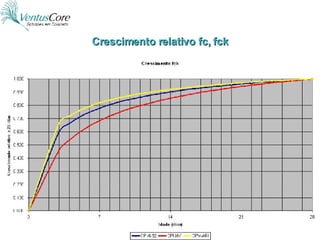 Crescimento relativo fc, fck 