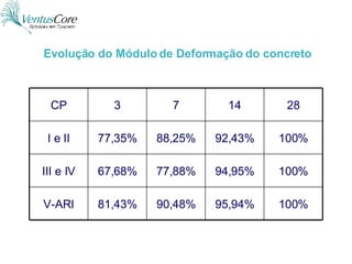 Evolução do Módulo de Deformação do concreto 100% 95,94% 90,48% 81,43% V-ARI 100% 94,95% 77,88% 67,68% III e IV 100% 92,43% 88,25% 77,35% I e II 28 14 7 3 CP 