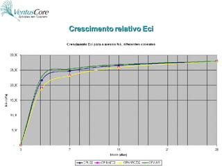 Crescimento relativo Eci 