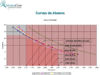 Curvas de Abrams CAA I (CA) CAA II (CA) CAA III (CA) CAA III (CP) CAA IV (CA & CP) Cloretos (borrifos do mar) 