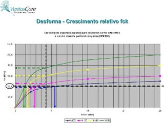 Desforma - Crescimento relativo fck 