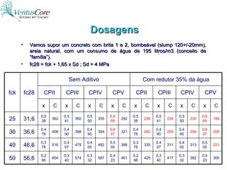 Dosagens Vamos supor um concreto com brita 1 e 2, bombeável (slump 120+/-20mm), areia natural, com um consumo de água de 195 litros/m3 (conceito de “família”). fc28 = fck + 1,65 x Sd ; Sd = 4 MPa 300 251 209 189 C 382 313 256 230 C 417 311 259 234 C 425 335 265 236 C 461 386 321 292 C 587 482 394 355 C 574 479 398 360 654 516 408 C 362 C CPV CPIV CPIII CPII CPV CPIV CPIII CPII 56,6 46,6 36,6 31,6 fc28 0,423 0,332 0,340 0,298 0,423 0,332 0,340 0,298 50 0,505 0,405 0,407 0,378 0,505 0,405 0,407 0,378 40 0,607 0,495 0,490 0,478 0,607 0,495 0,490 0,478 30 0,669 0,550 0,541 0,538 0,669 0,550 0,541 0,538 25 x x x x x x x x Com redutor 35% da água Sem Aditivo fck 
