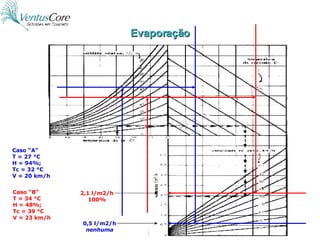 Evaporação 0,5 l/m2/h nenhuma Caso “A” T = 27 °C H = 94%; Tc = 32 °C V = 20 km/h Caso “B” T = 34 °C H = 48%; Tc = 39 °C V = 23 km/h 2,1 l/m2/h 100% 