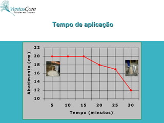 Tempo de aplicação 