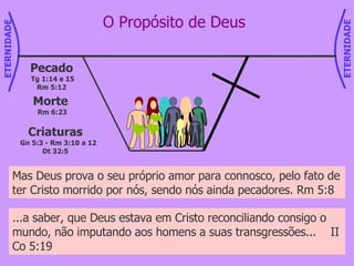 O Propósito de Deus Criaturas Gn 5:3 - Rm 3:10 a 12 Dt 32:5 Pecado Tg 1:14 e 15 Rm 5:12 Morte  Rm 6:23 Mas Deus prova o seu próprio amor para connosco, pelo fato de ter Cristo morrido por nós, sendo nós ainda pecadores. Rm 5:8 ...a saber, que Deus estava em Cristo reconciliando consigo o mundo, não imputando aos homens a suas transgressões...  II Co 5:19 ETERNIDADE ETERNIDADE 