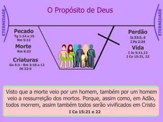 O Propósito de Deus Perdão Is 53:5, 6 I Pe 2:24 Mas ele foi traspassado pelas nossas transgressões, e moído pelas nossas iniqüidades; o castigo que nos traz a paz estava sobre ele, e pelas suas pisaduras fomos sarados. Todos nós andávamos desgarrados como ovelhas, cada um se desviava pelo caminho; mas o Senhor fez cair sobre ele a iniqüidade de nós todos.  Is 53:5 e 6 ...carregando Ele mesmo em seu corpo, sobre o madeiro, os nossos pecados, para que nós, mortos para os pecados, vivamos para a justiça; por suas chagas, fostes sarados I Pe 2:24 Vida I Jo 5:11,12 I Co 15:21, 22 E o testemunho é este: que Deus nos deu a vida eterna; e esta vida está no seu Filho.   Aquele que tem o Filho tem a vida; aquele que não tem o Filho de Deus não tem a vida  I Jo 5:11,12   Visto que a morte veio por um homem, também por um homem veio a ressurreição dos mortos. Porque, assim como, em Adão, todos morrem, assim também todos serão vivificados em Cristo  I Co 15:21 e 22 Criaturas Gn 5:3 - Rm 3:10 a 12 Dt 32:5 Pecado Tg 1:14 e 15 Rm 5:12 Morte  Rm 6:23 ETERNIDADE ETERNIDADE 