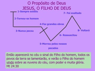 O Propósito de Deus JESUS, O FILHO DE DEUS 5-Morreu pelos nossos pecados 6- Ressuscitou 7- Foi exaltado 1-Sempre existiu 2-Tornou-se homem 3-Nunca pecou 4-Fez grandes obras Então aparecerá no céu o sinal do Filho do homem, todos os povos da terra se lamentarão, e verão o Filho do homem  vindo  sobre as nuvens do céu, com poder e muita glória.  Mt 24:30 8- Voltará 
