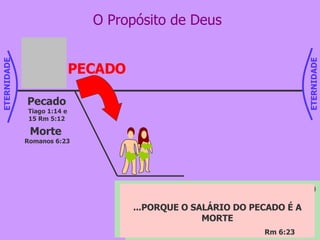 O Propósito de Deus Pecado Tiago 1:14 e 15 Rm 5:12 Morte  Romanos 6:23 ...Ao contrário, cada um é tentado pela sua própria cobiça, quando esta o atrai e seduz. Então a cobiça, depois de haver concebido, dá à luz o pecado; e o pecado, uma vez consumado, gera a morte.  Tg 1: 14 e 15 Portanto, assim como por um só homem(Adão) entrou o pecado no mundo, e pelo pecado, a morte, assim também a morte passou a todos os homens, porque todos (em Adão) pecaram. Rm 5:12 ...PORQUE O SALÁRIO DO PECADO É A MORTE Rm 6:23 ETERNIDADE ETERNIDADE PECADO 