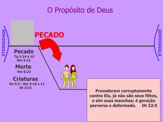 O Propósito de Deus Criaturas Gn 5:3 - Rm 3:10 a 12 Dt 32:5 Viveu Adão cento e trinta anos, e gerou um filho à sua semelhança,  conforme a sua imagem , e lhe chamou Sete.  Gn 5:3 Como está escrito: Não há justo, nem sequer um. 11 Não há quem entenda; não há quem busque a Deus. 12 Todos se extraviaram; à uma se fizeram inúteis; Não há quem faça o bem, não há nem um sequer.  Rm 3:10 a 12 Procederam corruptamente contra Ele, já não são seus filhos, e sim suas manchas; é geração perversa e deformada.  Dt 32:5 Pecado Tg 1:14 e 15 Rm 5:12 Morte  Rm 6:23 ETERNIDADE ETERNIDADE PECADO 