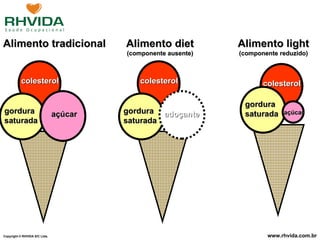 colesterol açúcar gordura saturada Alimento tradicional colesterol adoçante gordura saturada Alimento diet (componente ausente) Alimento light (componente reduzido) colesterol açúcar gordura saturada 