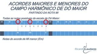 ACORDES MAIORES E MENORES DO
CAMPO HARMÔNICO DE DÓ MAIOR
DÓ RÉ MI FÁ SOL LÁ SI DÓ RÉ MI FÁ SOL LÁ SI
DÓ
#
RÉ# MI FÁ# SOL SOL
#
LÁ# SI DÓ
#
RÉ# FÁ# SOL
#
LÁ#
PARTINDO DA NOTA MI
Todas as notas possíveis da escala de Dó Maior:
Notas do acorde de Mi menor (Em)
1 2 3 1 2 3 4
 