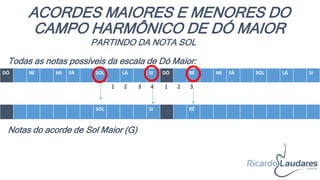 ACORDES MAIORES E MENORES DO
CAMPO HARMÔNICO DE DÓ MAIOR
DÓ RÉ MI FÁ SOL LÁ SI DÓ RÉ MI FÁ SOL LÁ SI
DÓ
#
RÉ# FÁ# SOL SOL
#
LÁ# SI DÓ
#
RÉ RÉ# FÁ# SOL
#
LÁ#
PARTINDO DA NOTA SOL
Todas as notas possíveis da escala de Dó Maior:
Notas do acorde de Sol Maior (G)
1 2 3 4 1 2 3
 