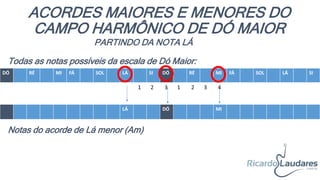 ACORDES MAIORES E MENORES DO
CAMPO HARMÔNICO DE DÓ MAIOR
DÓ RÉ MI FÁ SOL LÁ SI DÓ RÉ MI FÁ SOL LÁ SI
DÓ
#
RÉ# FÁ# S LÁ LÁ# DÓ DÓ
#
RÉ# MI FÁ# SOL
#
LÁ#
PARTINDO DA NOTA LÁ
Todas as notas possíveis da escala de Dó Maior:
Notas do acorde de Lá menor (Am)
1 2 3 1 2 3 4
 