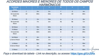 ACORDES MAIORES E MENORES DE TODOS OS CAMPOS
HARMÔNICOS
Tonalidade
(Tom)
I II III IV V VI
Dó Maior C Dm Em F G Am
Dó Sustenido
Maior
C# D#m E#m F# G# A#m
Ré Maior D Em F#m G A Bm
Ré Sustenido
Maior
Eb Fm Gm Ab Bb Cm
Mi Maior E F#m G#m A B C#m
Fá Maior F Gm Am Bb C Dm
Fá Sustenido
Maior
F# G#m A#m B C# D#m
Sol Maior G Am Bm C D Em
Lá bemol Maior Ab Bbm Cm Db Eb Fm
Lá Maior A Bm C#m D E F#m
Si Bemol Maior Bb Cm Dm Eb F Gm
Si Maior B C#m D#m E F# G#m
Faça o download da tabela – Link na descrição, ou acesse: https://goo.gl/UrJ5Rx
 