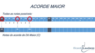 ACORDE MAIOR
DÓ DÓ
#
RÉ RÉ# MI FÁ FÁ# SOL SOL
#
LÁ LÁ# SI DÓ DÓ
#
RÉ RÉ# MI FÁ FÁ# SOL SOL
#
LÁ LÁ# SI
DÓ DÓ
#
RÉ# MI FÁ# SOL SOL
#
LÁ# DÓ
#
RÉ# FÁ# SOL
#
LÁ#
Todas as notas possíveis:
Notas do acorde de Dó Maior (C)
1 2 3 4 1 2 3
 