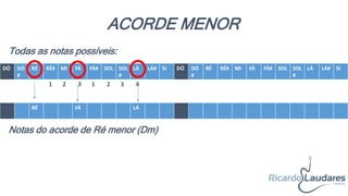ACORDE MENOR
DÓ DÓ
#
RÉ RÉ# MI FÁ FÁ# SOL SOL
#
LÁ LÁ# SI DÓ DÓ
#
RÉ RÉ# MI FÁ FÁ# SOL SOL
#
LÁ LÁ# SI
DÓ
#
RÉ RÉ# FÁ FÁ# SOL
#
LÁ LÁ# DÓ
#
RÉ# FÁ# SOL
#
LÁ#
Todas as notas possíveis:
Notas do acorde de Ré menor (Dm)
1 2 3 1 2 3 4
 