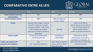 Contato@gcompliance.com.br55 (21) 3802-3338
55 (21) 98460-0162
COMPARATIVO ENTRE AS LEIS
FCPA UKBA LEI 12846
Responsabilidade penal da
pessoa jurídica
SIM SIM NÃO
Responsabilidade objetiva NÃO SIM, por "failure to
prevent bribery"
SIM
Multas Violação anticorrupção: multa de
até US$ 2 milhões por violação.
Violações contábeis: multa de até
US$ 25 milhões por violação.
Duas vezes o benefício obtido ou
Pretendido
Ilimitada
Multa de até 20% do
faturamento bruto da empresa
ou de até R$ 60 milhões (se
não for possível utilizar o
critério do faturamento bruto)
Outras sanções Declaração de inidoneidade,
monitoramento, etc.
Declaração de
Inidoneidade
Publicação da decisão
condenatória, suspensão ou
interdição das atividades, etc.
Crédito pela existência de
programas de Compliance
SIM
(U.S. Sentencing Guidelines)
SIM: (Pode ser absoluta
para o crime de "failure
to prevent bribery"
SIM: (montante do credito ainda
não determinado)
 