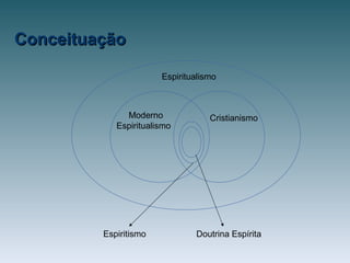 ConceituaçãoConceituação
Espiritualismo
Moderno
Espiritualismo
Cristianismo
Espiritismo Doutrina Espírita
 
