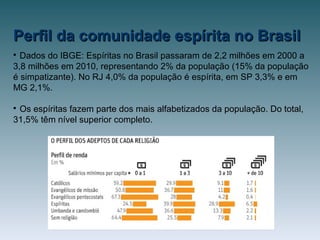 Perfil da comunidade espírita no BrasilPerfil da comunidade espírita no Brasil

Dados do IBGE: Espíritas no Brasil passaram de 2,2 milhões em 2000 a
3,8 milhões em 2010, representando 2% da população (15% da população
é simpatizante). No RJ 4,0% da população é espírita, em SP 3,3% e em
MG 2,1%.

Os espíritas fazem parte dos mais alfabetizados da população. Do total,
31,5% têm nível superior completo.
 