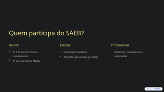 Quem participa do SAEB?
Alunos
• 5º e 9º ano do Ensino
Fundamental
• 3º ano do Ensino Médio
Escolas
• Instituições públicas
• Amostras de escolas privadas
Profissionais
• Diretores, professores e
secretarias
 