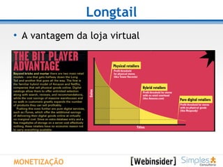 Longtail A vantagem da loja virtual MONETIZAÇÃO 